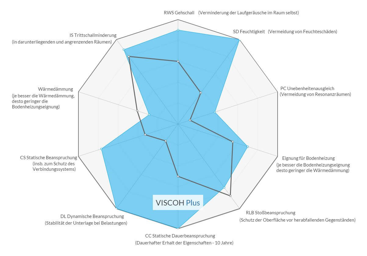 Viscoh Plus Diagramm