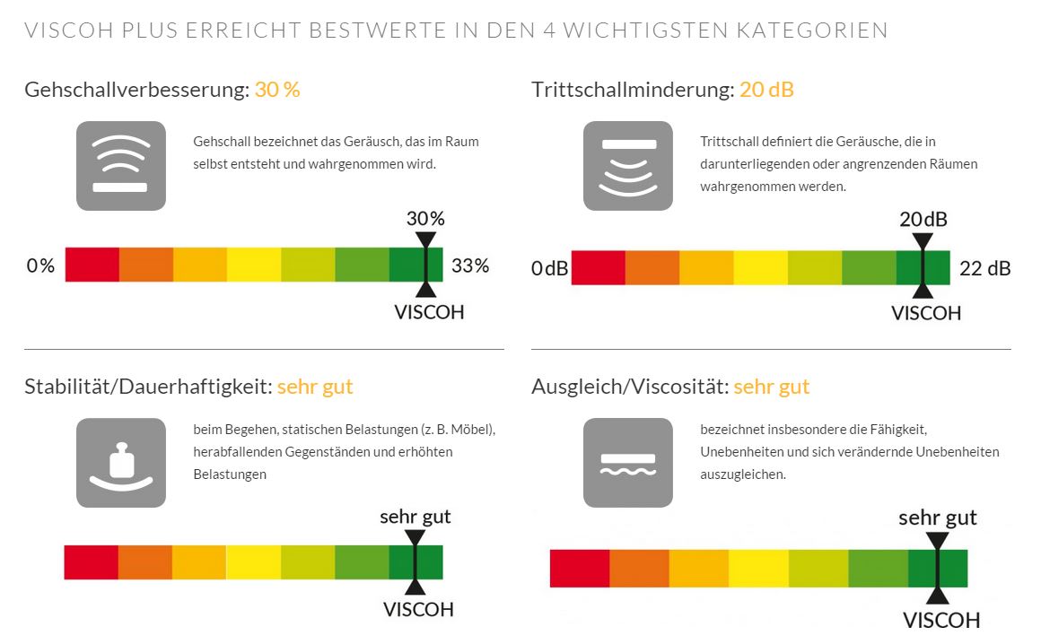 Viscoh Kennwerte